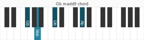 Piano voicing of chord Gb madd9